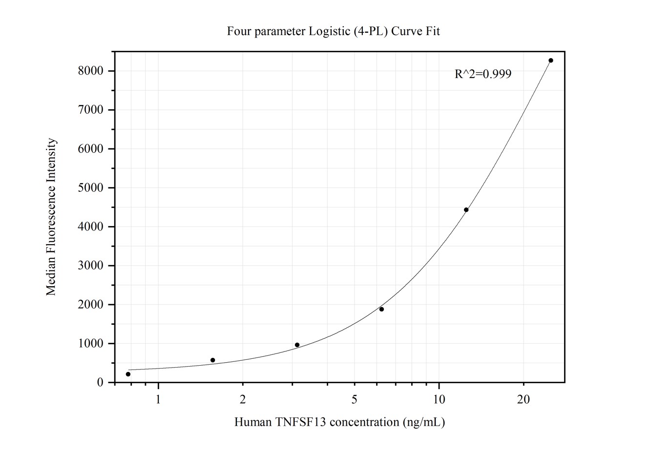 Cytometric bead array standard curve of MP50273-3